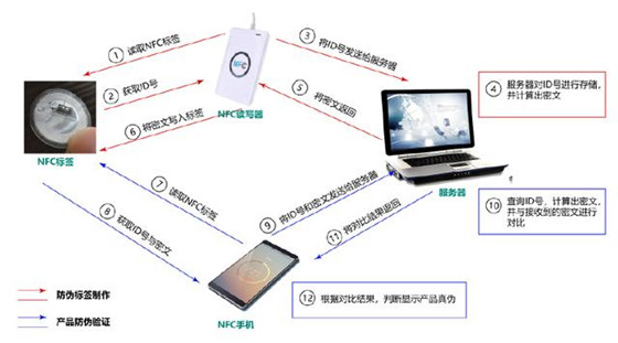 超强防伪技术NFC,如果都用它来防伪,假货将无处遁形!
